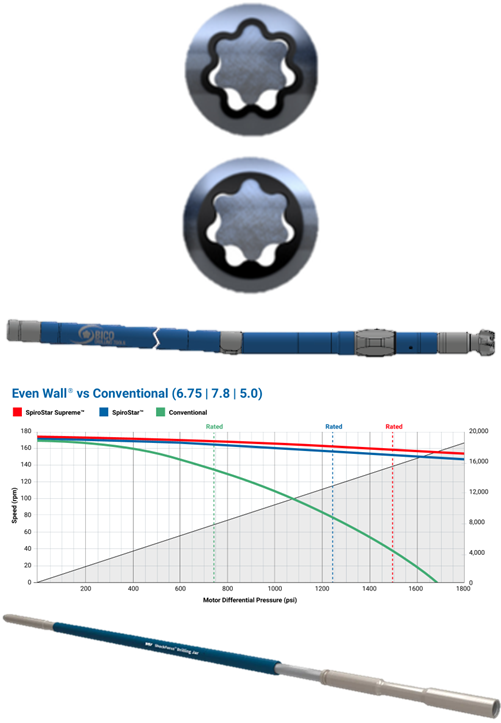 SpiroStar directional tool